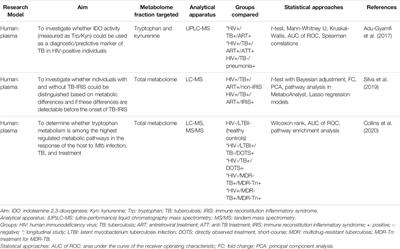 Metabolomics as a Tool to Investigate HIV/TB Co-Infection